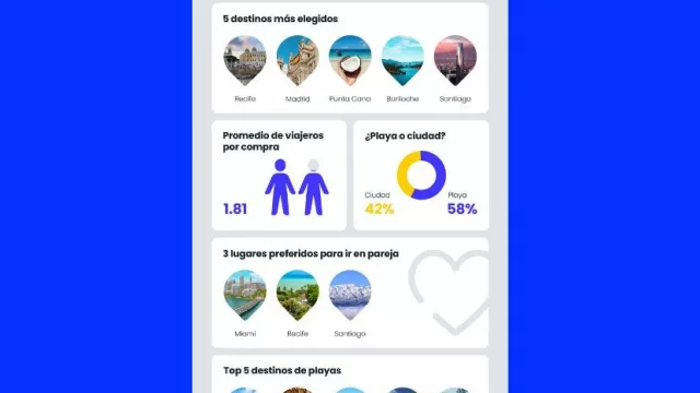 Con TocTocViajes los uruguayos anduvieron volando (¿qué destinos compraron más en el Ciberlunes?)