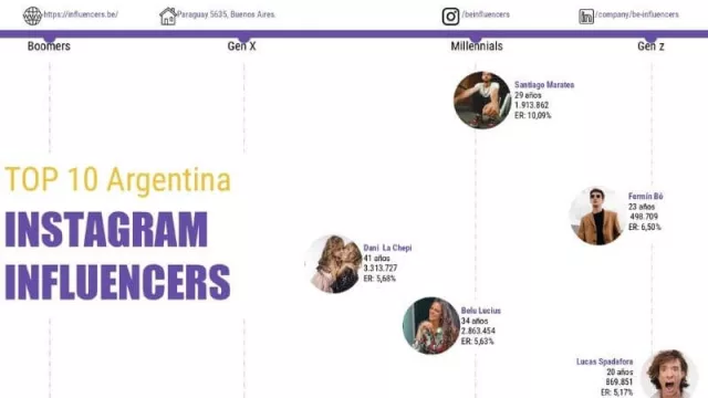 Aquí están, estos son: los 10 Mejores Influencers de Instagram en Argentina