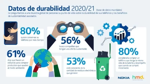 Uso de celulares aumentó 90% en la última década (y el 83% los “ama”)