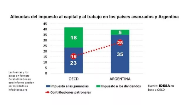 Impuesto a la Ganancias de las empresas a 40% no está mal (sí Contribuciones Patronales a 28%, dice Idesa)