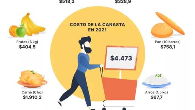 La canasta básica de alimentos cuesta el 31% del salario mínimo en Uruguay (estamos en el lugar 35 de un ranking de 60 países según estudio)