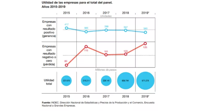Las 500 empresas más grandes de Argentina ya dan pena: 24% tuvo pérdidas en 2019 