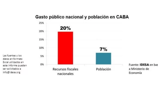 Alberto y su vergüenza de Buenos Aires: ahí se gasta el 20% de los recursos nacionales y vive el 7% de los argentinos