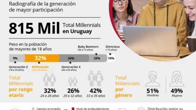 Los millennials uruguayos son el 32% de la población y su ingreso promedio es de $ 36.000 (su nivel de deuda $ 85.000)