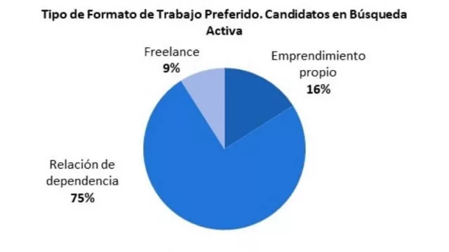 "A mí, que me paguen un sueldo..." (75% de las personas prefiere trabajar en relación de dependencia, dice Randstad)