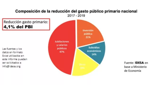 La inflación del 50% de Cambiemos fue clave para bajar el déficit fiscal