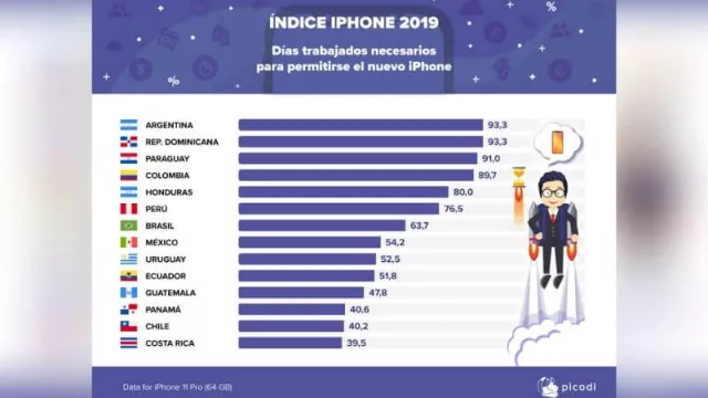 Uruguay quedó sexto en el “índice IPhone” de Latam
