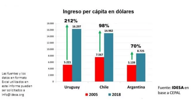 Se cayó el “milagro” chileno, se cayó el “milagro” boliviano… ¿y si Uruguay es también un falso ejemplo?