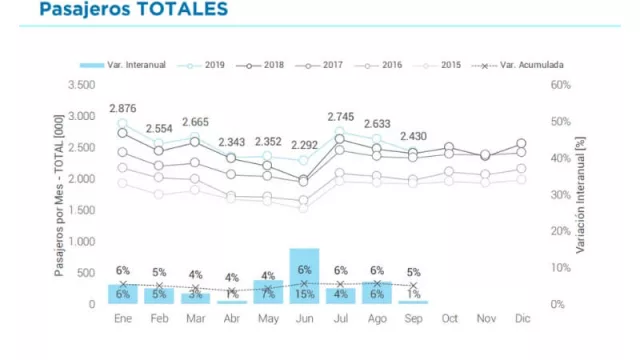 La recesión llega a los aviones, último bastión del macrismo: -4% en internacionales, +1% en total