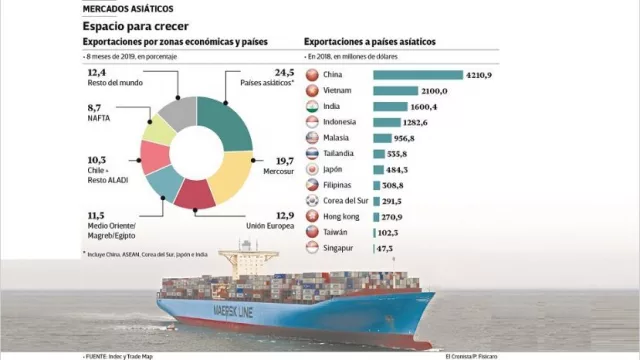 El país pone proa a un mercado de 3000 millones de consumidores