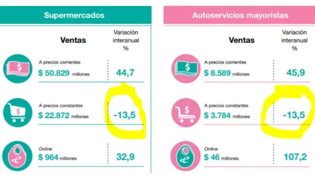 El consumo no mejora: cae 13,5% en supermercados y 18,7% en shoppings (datos Indec de mayo)