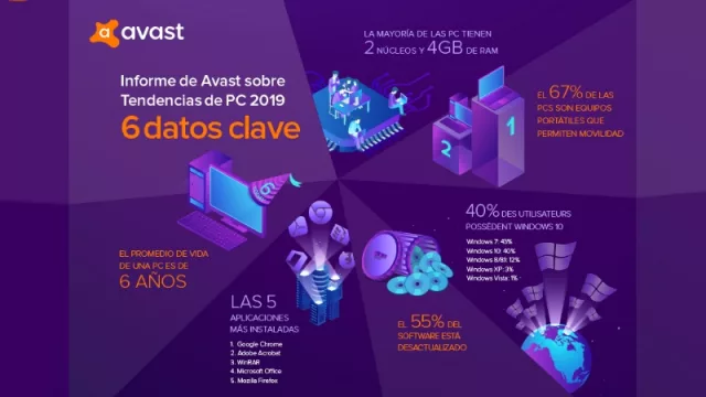 Las PCs (promedio) en Argentina tienen 8 años de antigüedad y la mayoría aún corre Windows 7 