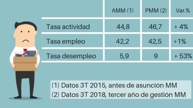 Datos son datos: el desempleo en la era MM aumentó 53% (hay más gente buscando trabajo)