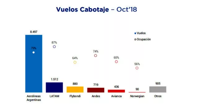 Las low cost lejos de llenar aviones en Argentina: Flybondi vuela al 64% y Norwegian al 56%