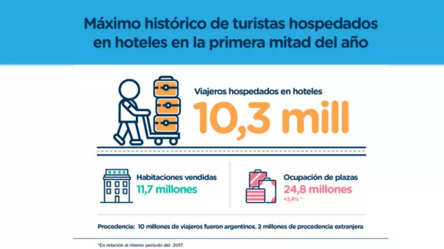 Máximo histórico de turistas hospedados en hoteles argentinos en la primera mitad del año