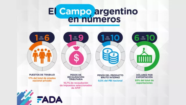 FADA muestra el campo argentino en números