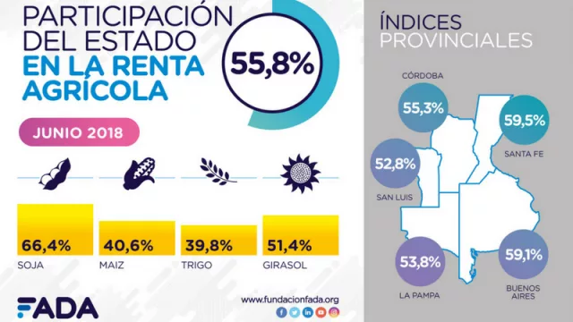 El agro en Argentina abre el paraguas: el estado se queda con $ 55,80 de cada $ 100 de la renta agraria