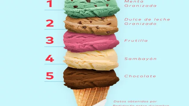 El verano se fue y en PedidosYa el helado favorito fue el de menta granizada