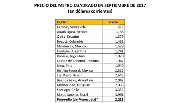 Córdoba tiene el m2 más barato del corredor con Rosario y Buenos Aires