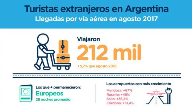 Los arribos a la Argentina de turistas extranjeros por vía aérea crecieron un 5,7%