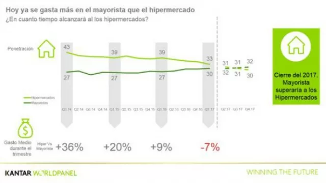 En Argentina los mayoristas están camino a ser más relevantes que los híper