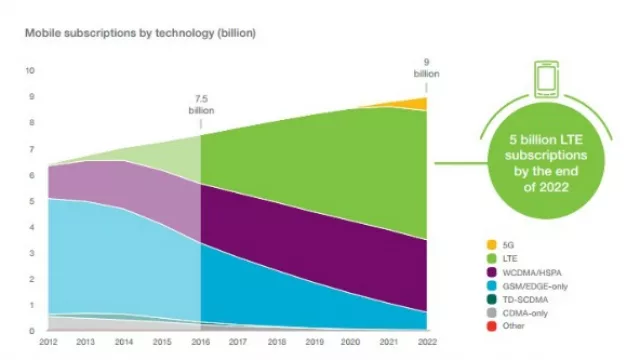 LTE imparable: 2.500 millones de usuarios