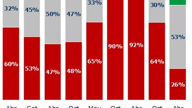 Volvió el optimismo: los empresarios uruguayos tienen una visión más favorable de la economía en UY