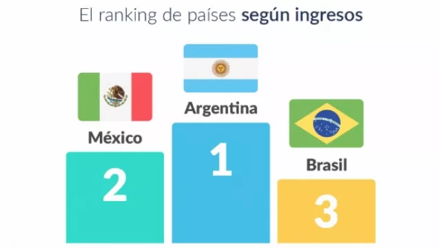 Quiénes son los freelancers mejor y peor pagos de Latam