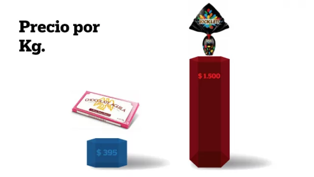 Matando al conejo de los huevos de Pascua: hasta $ 1.900 el kg