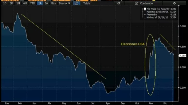 Alta demanda de bonos paraguayos emitidos en el exterior