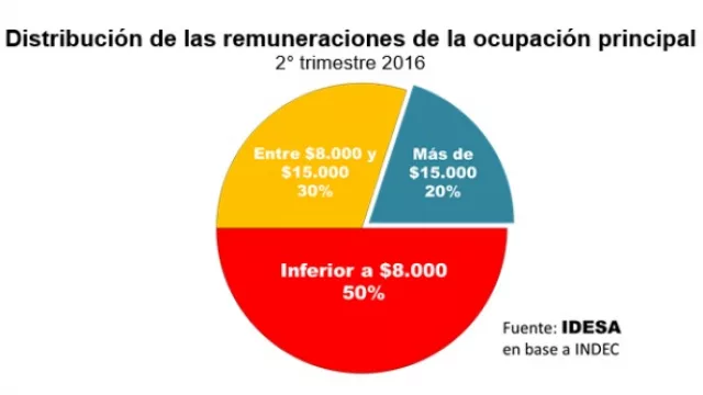El argentino que gana más de USD 1.000 al mes está en el 20% de los mejor remunerados