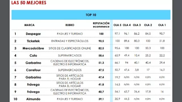 Despegar, Ticketek y MercadoLibre: las marcas con mayor prestigio online en Argentina