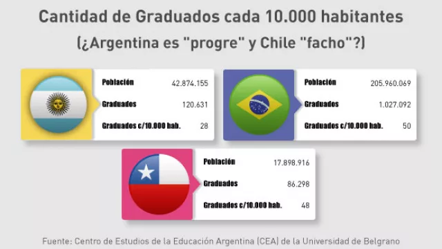 Hoy en día Argentina tiene menos graduados universitarios que Chile