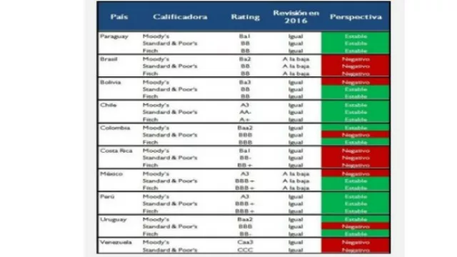 Paraguay, uno de los tres países en mantener calificación positiva en la región