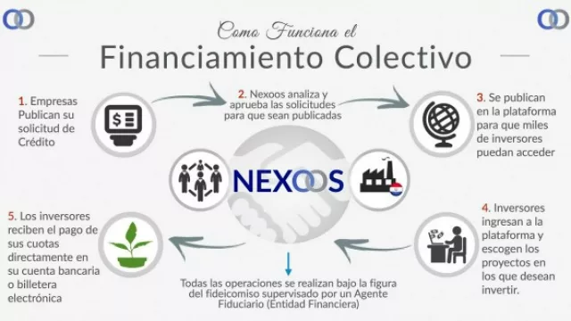 Inversiones para Pymes bajo el modelo de crowdfunding 