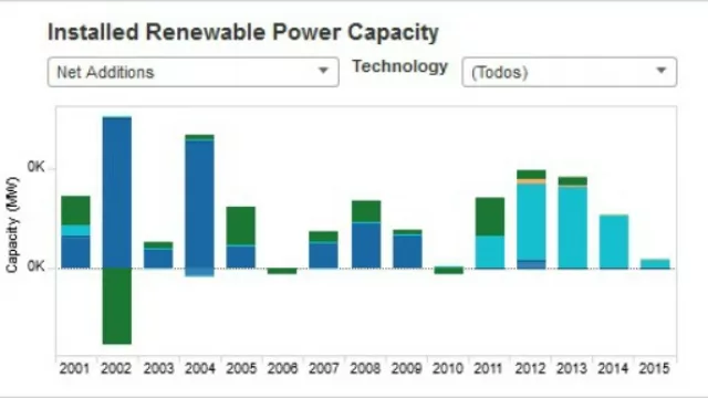 Energías renovables: los US$ 2.100 M que quiere Macri para entrar al "Club del Giga"