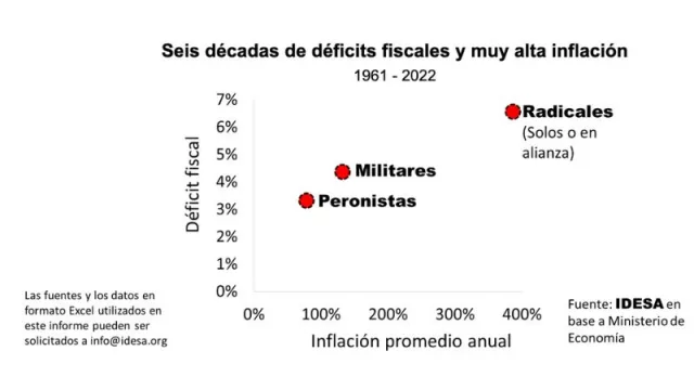 Argentina, Campeón Mundial de Inflación (mérito de -en orden de importancia- radicales, militares y peronistas)