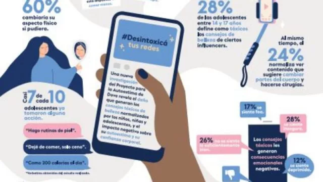 Ocho de cada diez adolescentes siguen consejos tóxicos de belleza (las redes sociales el campo fértil para esto)