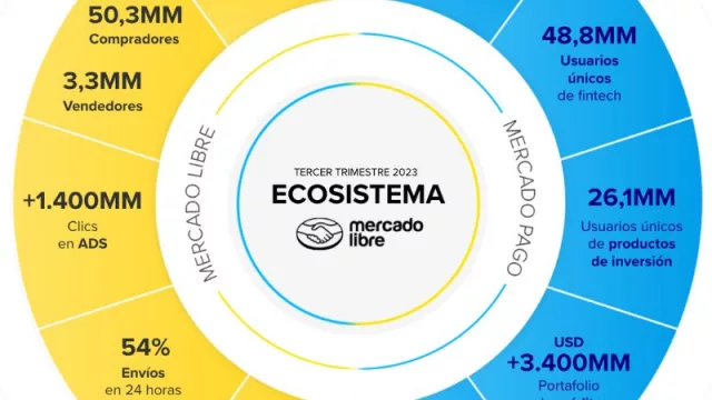 El fuerte crecimiento impulsa récord de Mercado Libre tanto en ingresos como en resultados operativos