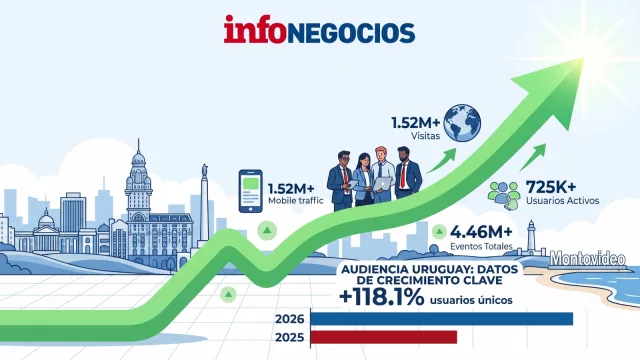 ¿Quiénes leen InfoNegocios Uruguay? Duplicamos nuestra audiencia en 2026, superamos las 1,5 millones de visitas y los 725.000 usuarios únicos