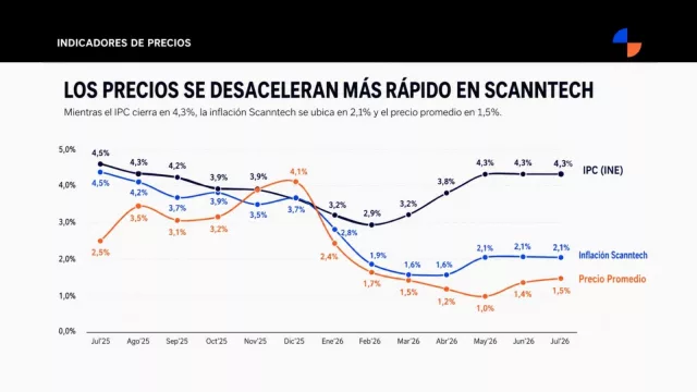 Productos de consumo masivo con 2,1% de inflación (el primer semestre se despegó del IPC)
